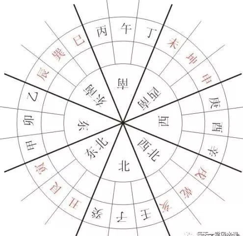 二十四山八卦罗经图分金法