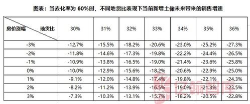 投销比 50 ,才能实现销售规模不减速