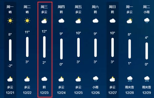 今日冬至丨天气又 任性 了,最高温度12 ,然而