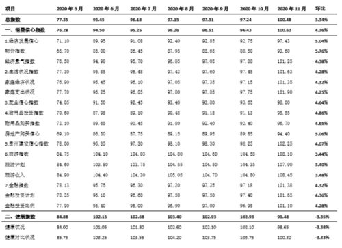 好消息 贵州消费信心及健康总指数重回乐观线