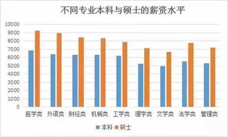 在北京研究生一般年薪是多少呢，本科生呢？