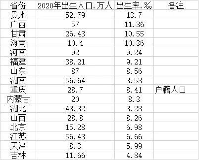 16个省市2020年出生人口数据出炉,山东4年出生人口下降过半