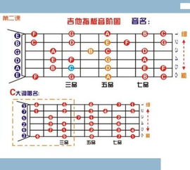 古典吉他 三弦二品 二弦一品 二弦三品 一弦一品 一弦三品分别是什么音 