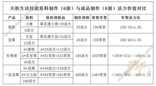 天下手游生活技能哪个最赚钱 6级生活技能赚钱能力解析