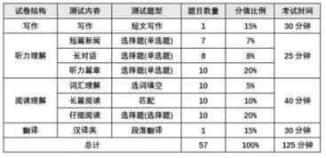 学习 四 六级考试各题型分数及评分标准