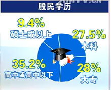 调查：股民有多少真正赚到钱的？？？？？？