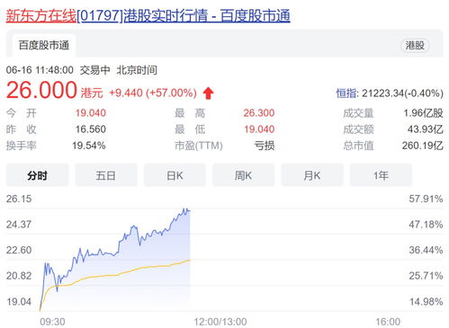 中国职业教育盘中异动 早盘股价大涨5.08%
