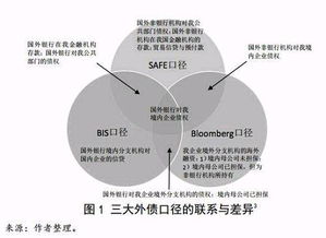 三大外债口径的区别和联系 警惕部分行业的海外发债风险 