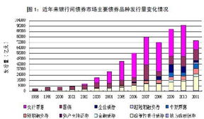 市场利率趋于下降时，为什么要发行短期债券