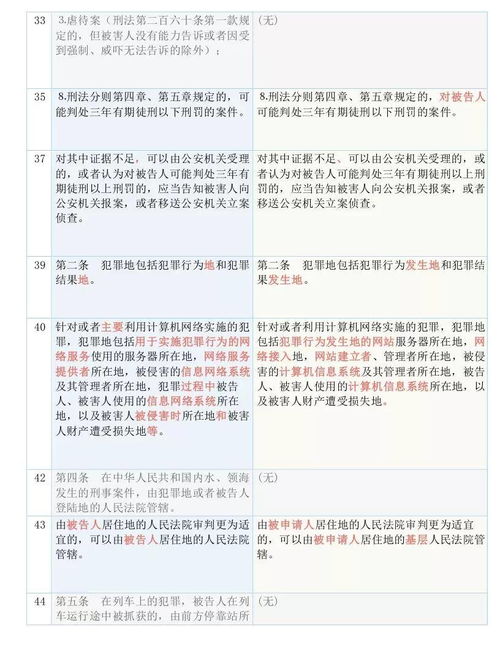 收藏学习 2021版 刑诉法解释 新旧对照表