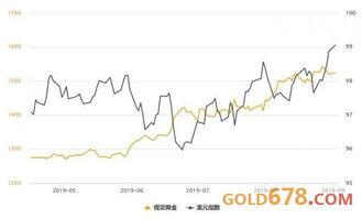 金银T D双双收跌,美元创逾27个月新高 但做空贵金属有风险,9月份宜这么操作