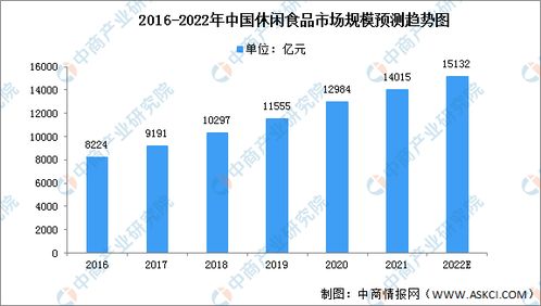 2022年休闲类食品市场需求