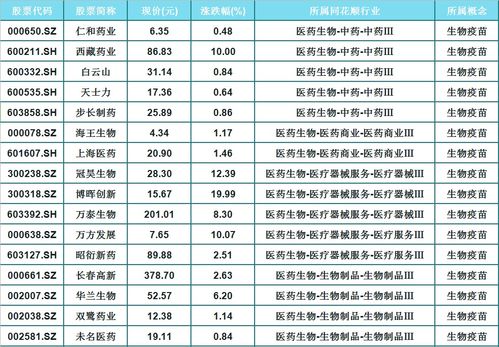 对疫苗类生物医药股后市如何看