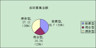 基金募集到钱后多久会入市