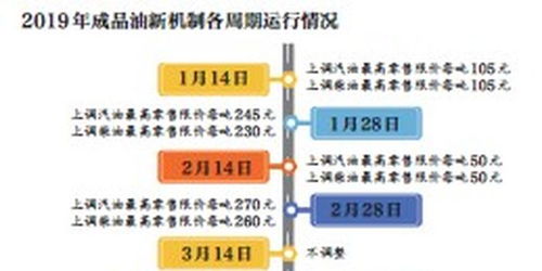 年内油价最后一涨 油价重返7时代