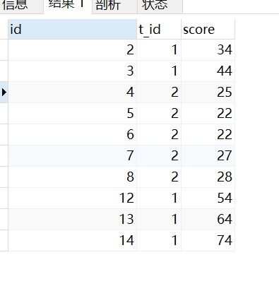 MySQL 分类排名 并列 不并列 ,分组TOP N