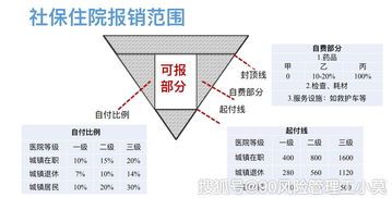 社保百万医疗保险需要另外配置吗社保 百万医疗和重疾都有,还需要配置抗癌药险吗 