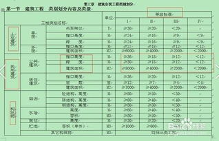 工程类别划分标准