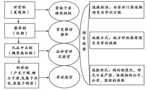 浅谈古代 高考 选官制度的发展过程