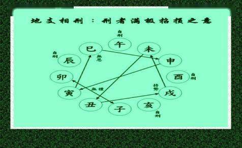 天干地支的合会刑冲克害破等关系图解