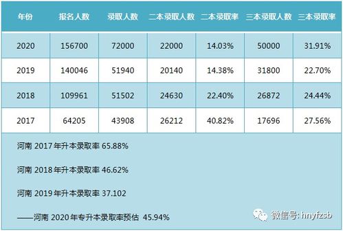 今年专升本报考数字媒体技术,好不好考 数据来说话