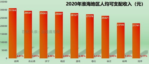 2020淮海各市人均收入 连云港超济宁,宿迁菏泽有点惨