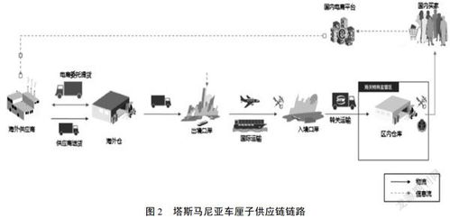 跨境生鲜物流的五大痛点及优化方案 