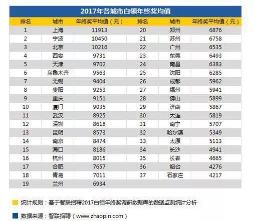 全国白领年终奖平均7278元,年终奖怎么花能增值 