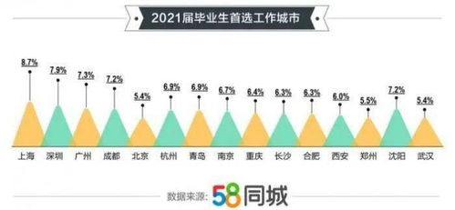 2021年毕业生就业趋势 平均月薪8720元,首选这3座城市就业