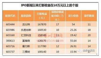 2022打新股收益：抽中新股后什么时候卖最好