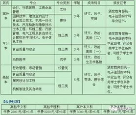 0元报读大专 本科学历 升工资 评职称 考公务员