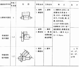 磨削外圆的加工工艺过程毕业论文