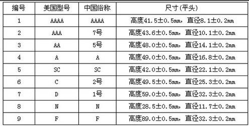 电池的型号是如何划分的 