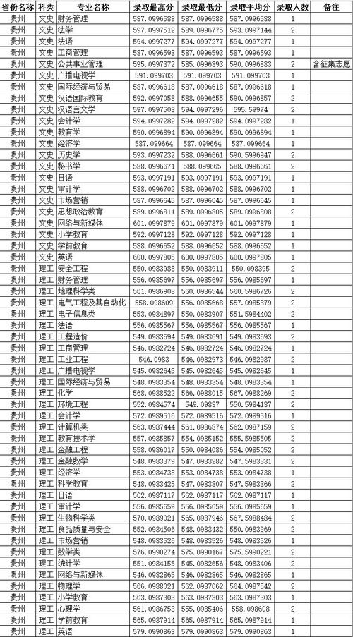 贵州文科550分左右可以上哪些学校