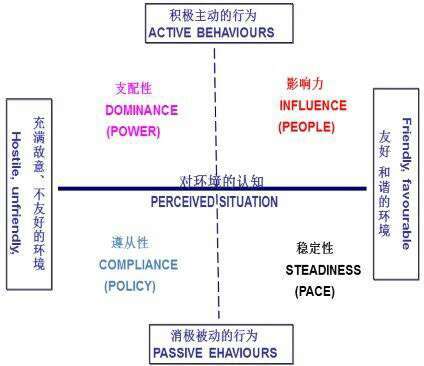 DISC+用性格玩转朋友圈