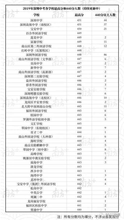 2019深圳中考各校成绩与喜报汇总