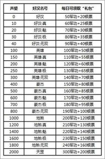 全民水浒演武堂声望奖励一览表 演武堂怎么玩介绍 图文攻略 高分攻略 百度攻略 