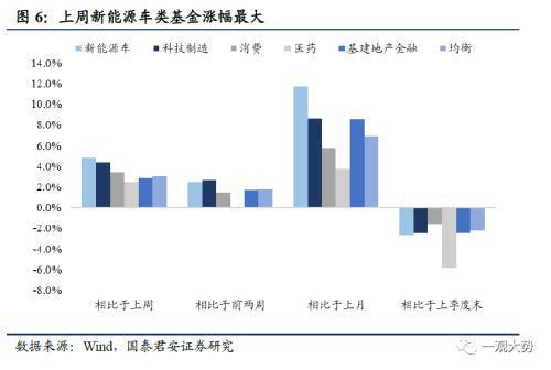 基金是在上涨的时候加仓还是在下降的时候加仓？