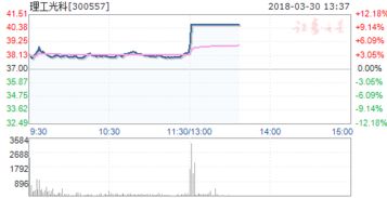 理工光科（300557）今日停牌的原因是什么