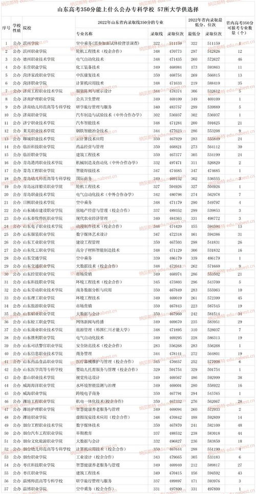 高考350分能上什么专科学校,350分可以上什么大专