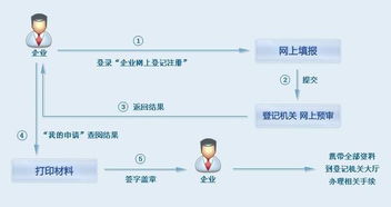 上海注册公司网上核名查询名称预约登记
