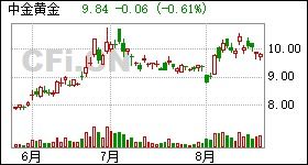 中金黄金股票代码是多少