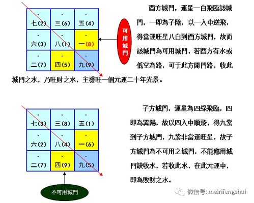 玄空风水 城门水法