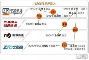 申通快递卖身阿里,三通一达命运各异 