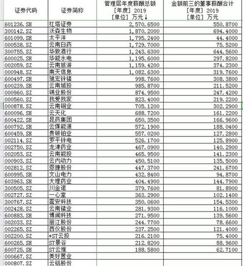 上市公司管理层薪酬在哪张表中反映？