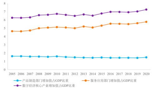 数字经济产业的规模 增长与结构 基于2005 2020年数据的实证分析 企鹅经济学