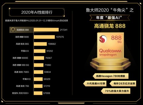 骁龙888 AI性能斩获鲁大师年度AI芯片排行榜第一名