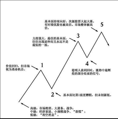 波浪理论考虑的因素主要是哪三个方面