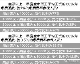 大病互助补充医疗保险费率,上海大病医疗保险报销范围吗