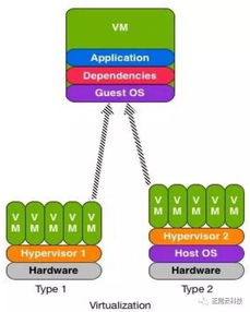 容器技术和虚拟化技术的区别(docker与虚拟主机)